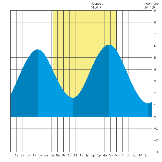 Sniffens Point tide chart for Wednesday, October 27, 2021