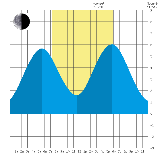 Sniffens Point tide chart for Thursday, October 28, 2021