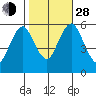 Sniffens Point tide chart for Thursday, October 28, 2021