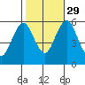 Sniffens Point tide chart for Friday, October 29, 2021