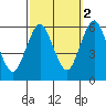 Sniffens Point tide chart for Saturday, October 2, 2021
