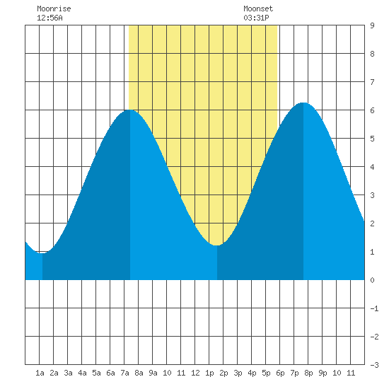 Sniffens Point tide chart for Saturday, October 30, 2021