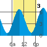 Sniffens Point tide chart for Sunday, October 3, 2021