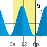 Sniffens Point tide chart for Tuesday, October 5, 2021