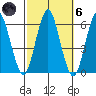 Sniffens Point tide chart for Wednesday, October 6, 2021
