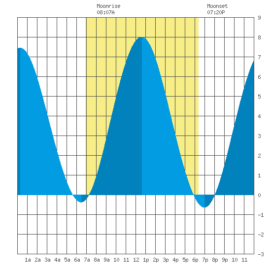 Sniffens Point tide chart for Thursday, October 7, 2021