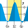 Sniffens Point tide chart for Thursday, October 7, 2021