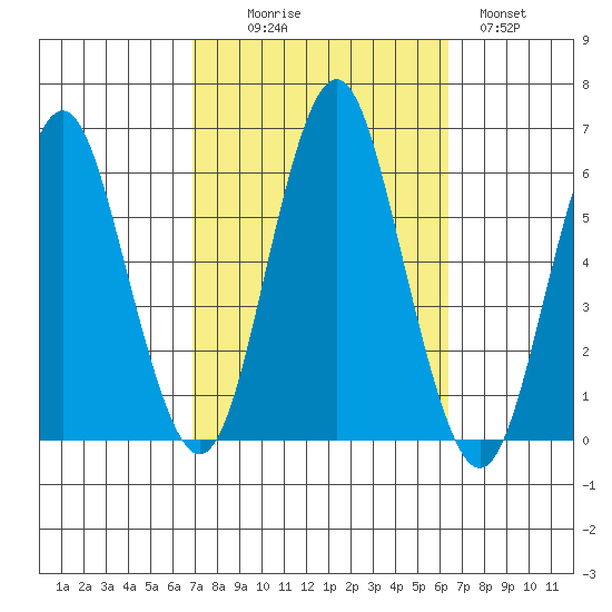 Sniffens Point tide chart for Friday, October 8, 2021