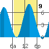 Sniffens Point tide chart for Saturday, October 9, 2021