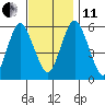Sniffens Point tide chart for Thursday, November 11, 2021