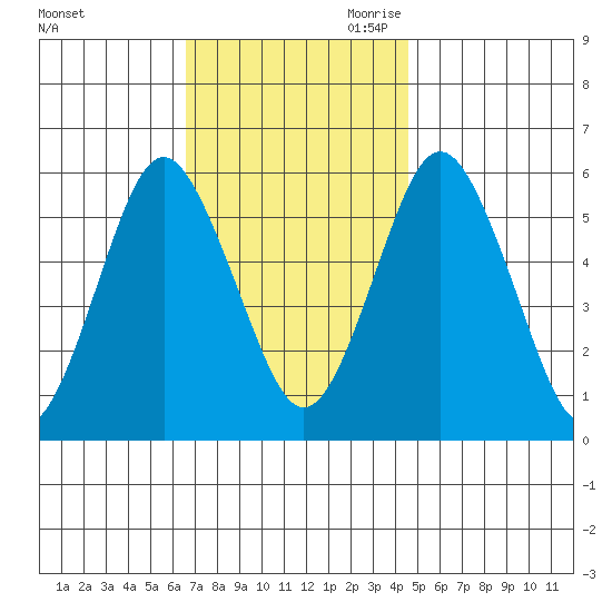 Sniffens Point tide chart for Friday, November 12, 2021
