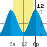 Sniffens Point tide chart for Friday, November 12, 2021