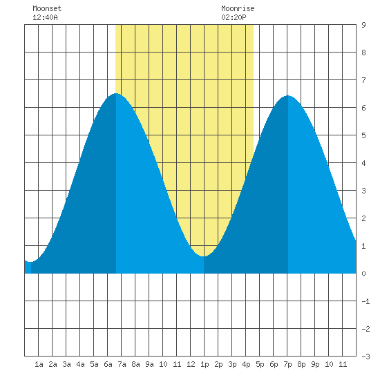 Sniffens Point tide chart for Saturday, November 13, 2021
