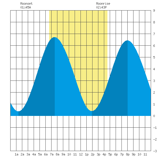 Sniffens Point tide chart for Sunday, November 14, 2021