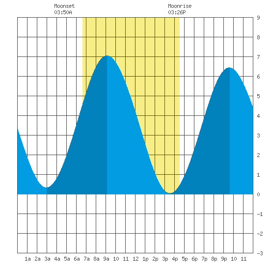 Sniffens Point tide chart for Tuesday, November 16, 2021