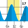 Sniffens Point tide chart for Wednesday, November 17, 2021