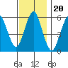 Sniffens Point tide chart for Saturday, November 20, 2021