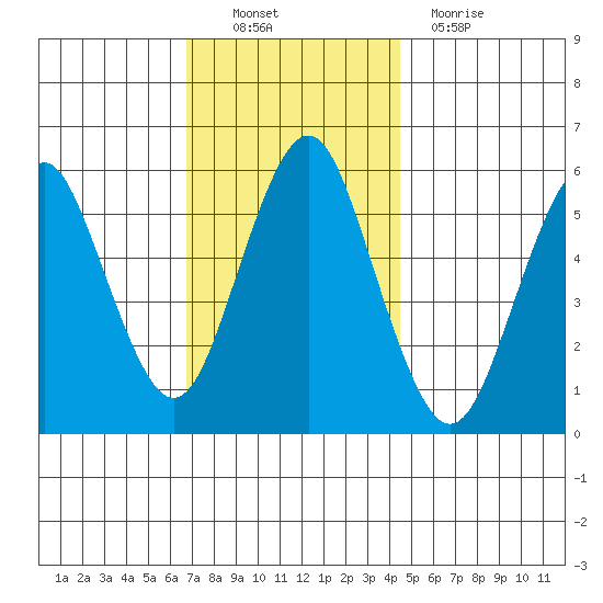 Sniffens Point tide chart for Sunday, November 21, 2021