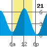 Sniffens Point tide chart for Sunday, November 21, 2021