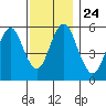 Sniffens Point tide chart for Wednesday, November 24, 2021