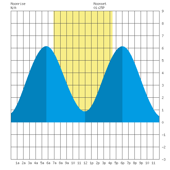 Sniffens Point tide chart for Sunday, November 28, 2021