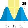 Sniffens Point tide chart for Sunday, November 28, 2021