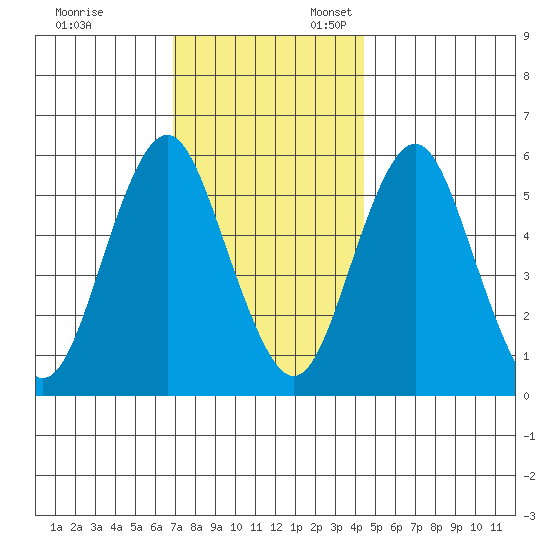 Sniffens Point tide chart for Monday, November 29, 2021