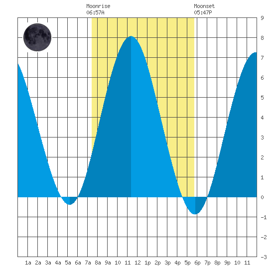 Sniffens Point tide chart for Thursday, November 4, 2021