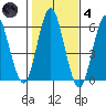 Sniffens Point tide chart for Thursday, November 4, 2021