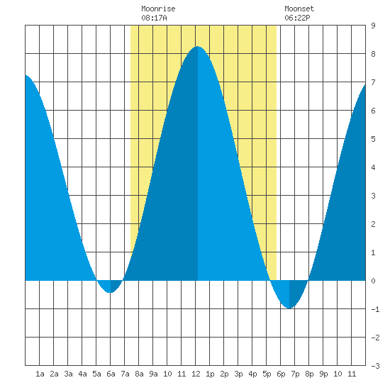 Sniffens Point tide chart for Friday, November 5, 2021