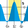 Sniffens Point tide chart for Friday, November 5, 2021