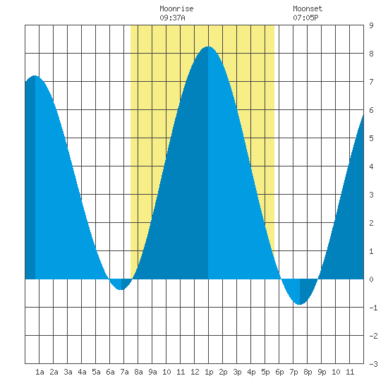 Sniffens Point tide chart for Saturday, November 6, 2021