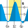 Sniffens Point tide chart for Saturday, November 6, 2021