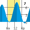 Sniffens Point tide chart for Sunday, November 7, 2021