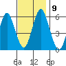 Sniffens Point tide chart for Tuesday, November 9, 2021
