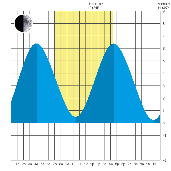 Sniffens Point tide chart for Friday, December 10, 2021
