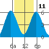 Sniffens Point tide chart for Saturday, December 11, 2021