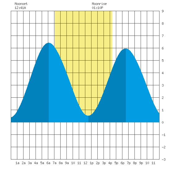 Sniffens Point tide chart for Sunday, December 12, 2021