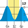 Sniffens Point tide chart for Sunday, December 12, 2021