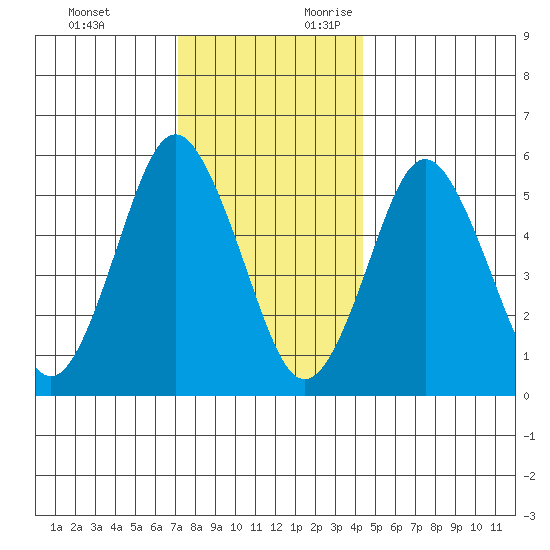 Sniffens Point tide chart for Monday, December 13, 2021