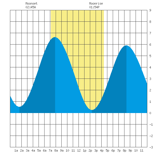 Sniffens Point tide chart for Tuesday, December 14, 2021