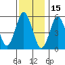 Sniffens Point tide chart for Wednesday, December 15, 2021