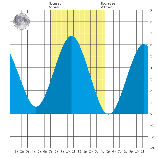 Sniffens Point tide chart for Saturday, December 18, 2021