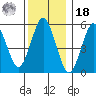 Sniffens Point tide chart for Saturday, December 18, 2021