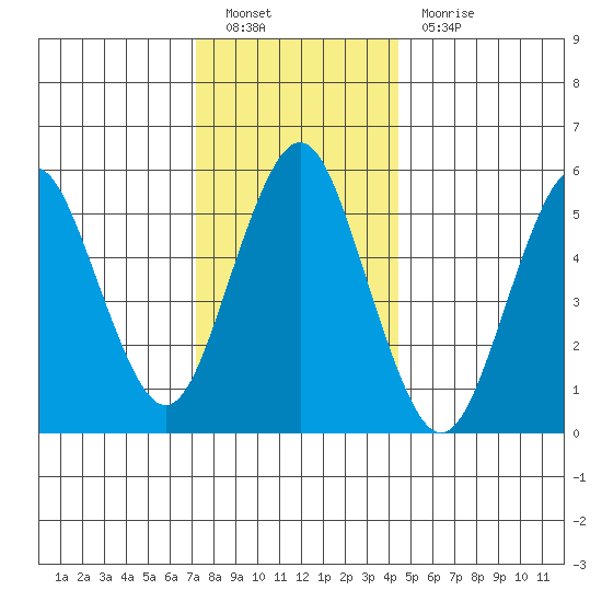 Sniffens Point tide chart for Monday, December 20, 2021