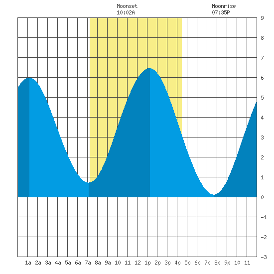 Sniffens Point tide chart for Wednesday, December 22, 2021