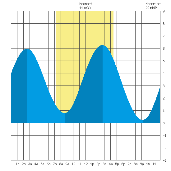 Sniffens Point tide chart for Friday, December 24, 2021