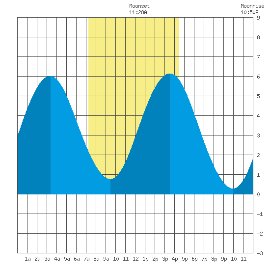 Sniffens Point tide chart for Saturday, December 25, 2021