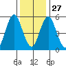 Sniffens Point tide chart for Monday, December 27, 2021