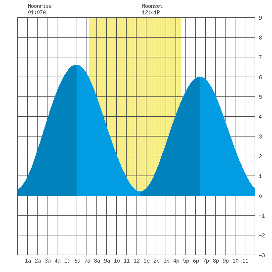 Sniffens Point tide chart for Tuesday, December 28, 2021